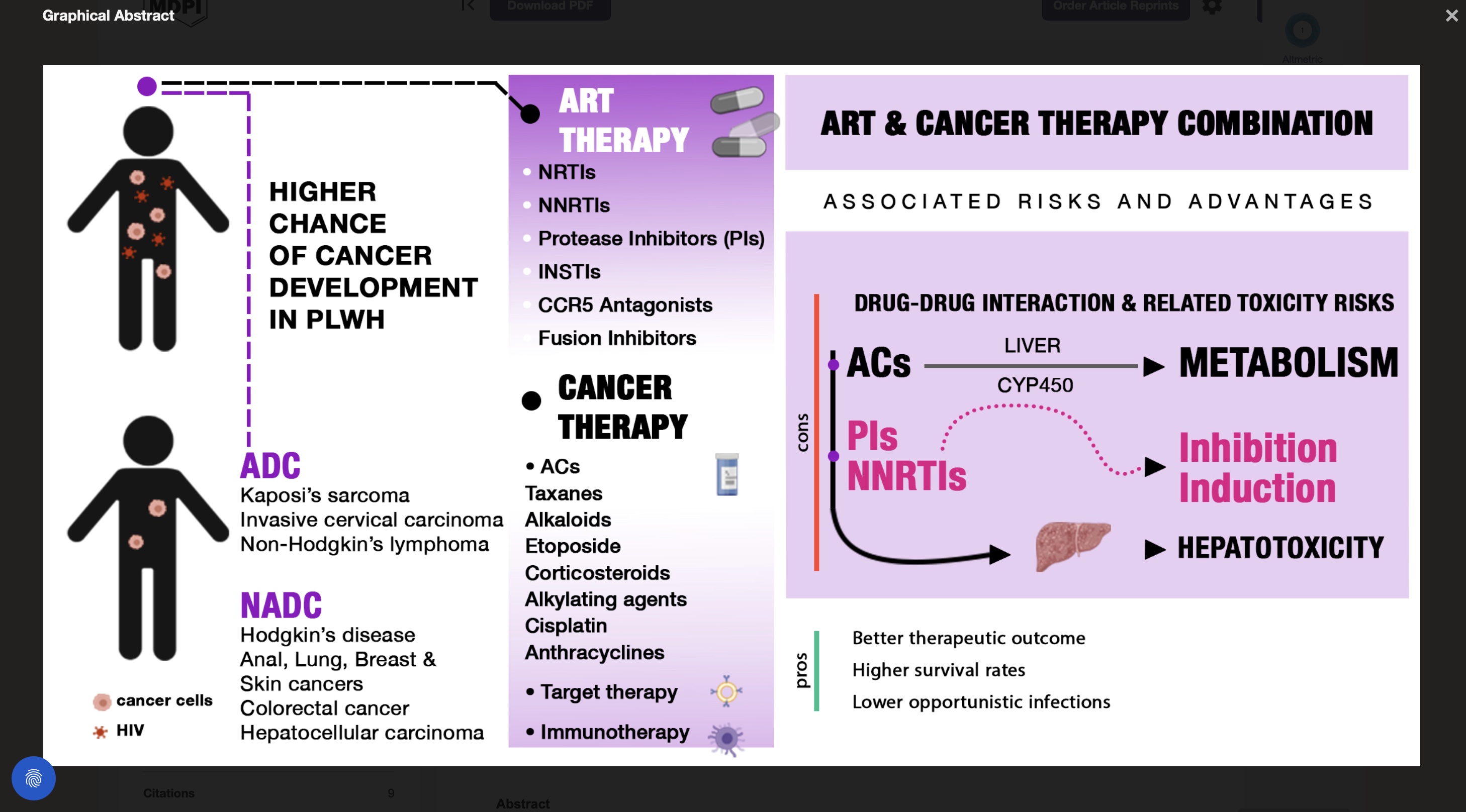 Graphical abstract associated with the Cells review on chemotherapy-induced hepatotoxicity in HIV patients
